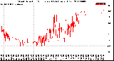 Milwaukee Weather Wind Direction<br>Normalized<br>(24 Hours) (Old)