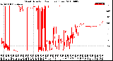 Milwaukee Weather Wind Direction<br>(24 Hours) (Raw)