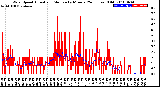 Milwaukee Weather Wind Speed<br>Actual and Median<br>by Minute<br>(24 Hours) (Old)