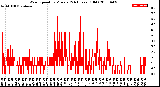 Milwaukee Weather Wind Speed<br>by Minute<br>(24 Hours) (Old)