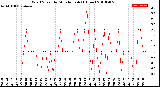 Milwaukee Weather Wind Speed<br>by Minute mph<br>(1 Hour)