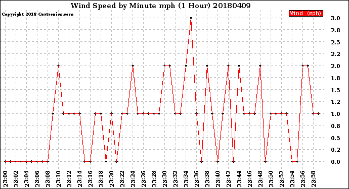 Milwaukee Weather Wind Speed<br>by Minute mph<br>(1 Hour)