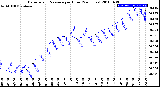 Milwaukee Weather Barometric Pressure<br>per Hour<br>(24 Hours)