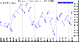 Milwaukee Weather Barometric Pressure<br>Daily High