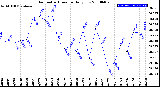 Milwaukee Weather Barometric Pressure<br>Daily Low