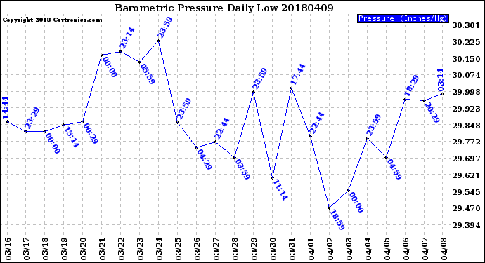 Milwaukee Weather Barometric Pressure<br>Daily Low