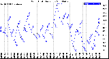 Milwaukee Weather Wind Chill<br>Daily Low