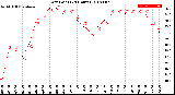 Milwaukee Weather Dew Point<br>(24 Hours)