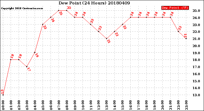 Milwaukee Weather Dew Point<br>(24 Hours)