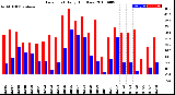 Milwaukee Weather Dew Point<br>Daily High/Low