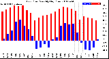 Milwaukee Weather Dew Point<br>Monthly High/Low