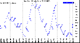 Milwaukee Weather Dew Point<br>Daily Low