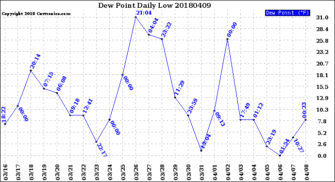 Milwaukee Weather Dew Point<br>Daily Low