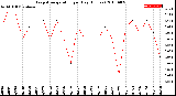 Milwaukee Weather Evapotranspiration<br>per Day (Inches)