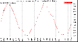 Milwaukee Weather Evapotranspiration<br>per Month (Inches)