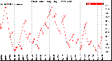 Milwaukee Weather Heat Index<br>Daily High