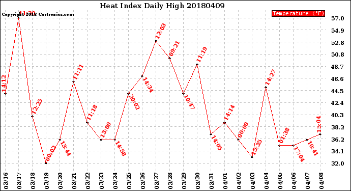 Milwaukee Weather Heat Index<br>Daily High