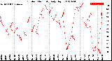 Milwaukee Weather Outdoor Humidity<br>Daily High