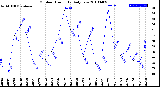 Milwaukee Weather Outdoor Humidity<br>Daily Low