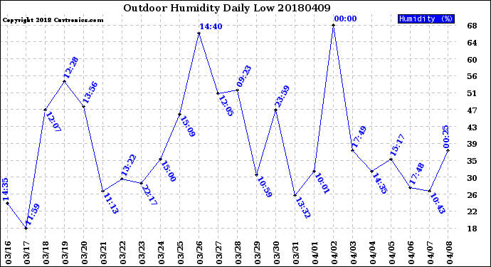 Milwaukee Weather Outdoor Humidity<br>Daily Low