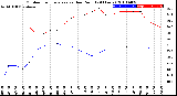 Milwaukee Weather Outdoor Temperature<br>vs Dew Point<br>(24 Hours)