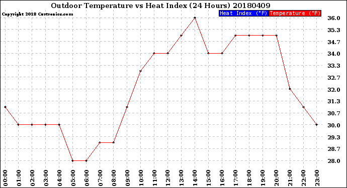 Milwaukee Weather Outdoor Temperature<br>vs Heat Index<br>(24 Hours)