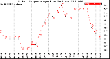 Milwaukee Weather Outdoor Temperature<br>per Hour<br>(24 Hours)