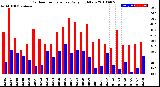 Milwaukee Weather Outdoor Temperature<br>Daily High/Low