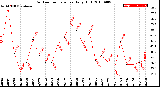 Milwaukee Weather Outdoor Temperature<br>Daily High