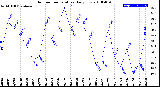 Milwaukee Weather Outdoor Temperature<br>Daily Low