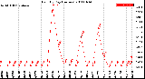 Milwaukee Weather Rain<br>By Day<br>(Inches)