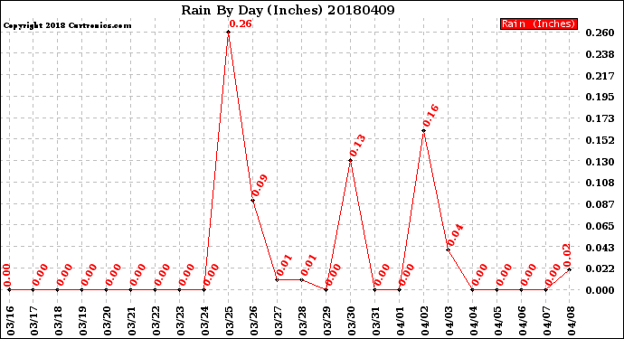 Milwaukee Weather Rain<br>By Day<br>(Inches)