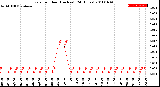 Milwaukee Weather Rain<br>per Hour<br>(Inches)<br>(24 Hours)