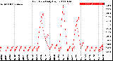 Milwaukee Weather Rain Rate<br>Daily High