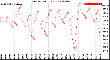 Milwaukee Weather Solar Radiation<br>Daily