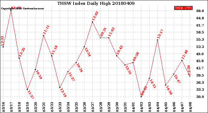 Milwaukee Weather THSW Index<br>Daily High