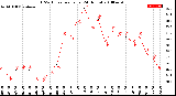 Milwaukee Weather THSW Index<br>per Hour<br>(24 Hours)