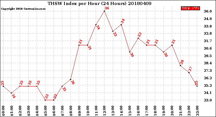 Milwaukee Weather THSW Index<br>per Hour<br>(24 Hours)