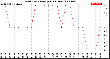 Milwaukee Weather Wind Speed<br>Average<br>(24 Hours)