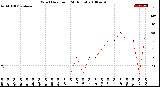 Milwaukee Weather Wind Direction<br>(24 Hours)