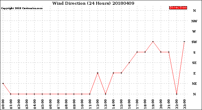 Milwaukee Weather Wind Direction<br>(24 Hours)