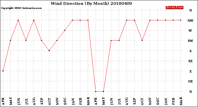 Milwaukee Weather Wind Direction<br>(By Month)