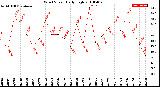 Milwaukee Weather Wind Speed<br>Daily High