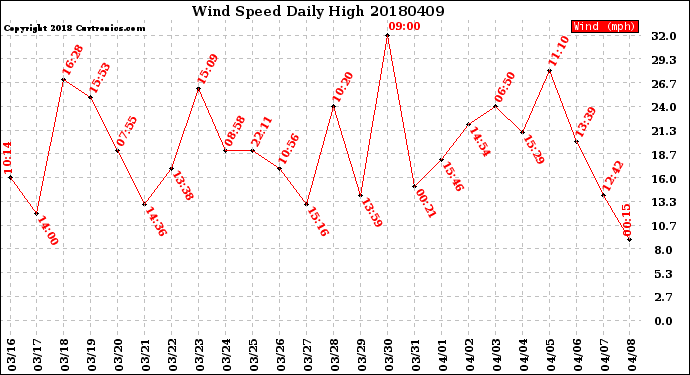 Milwaukee Weather Wind Speed<br>Daily High