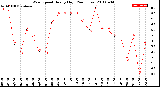 Milwaukee Weather Wind Speed<br>Hourly High<br>(24 Hours)