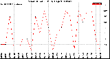 Milwaukee Weather Wind Direction<br>Daily High