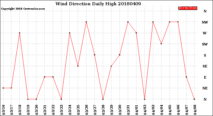 Milwaukee Weather Wind Direction<br>Daily High