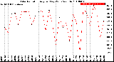 Milwaukee Weather Solar Radiation<br>Avg per Day W/m2/minute