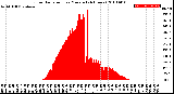 Milwaukee Weather Solar Radiation<br>per Minute<br>(24 Hours)