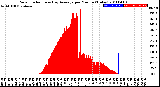 Milwaukee Weather Solar Radiation<br>& Day Average<br>per Minute<br>(Today)